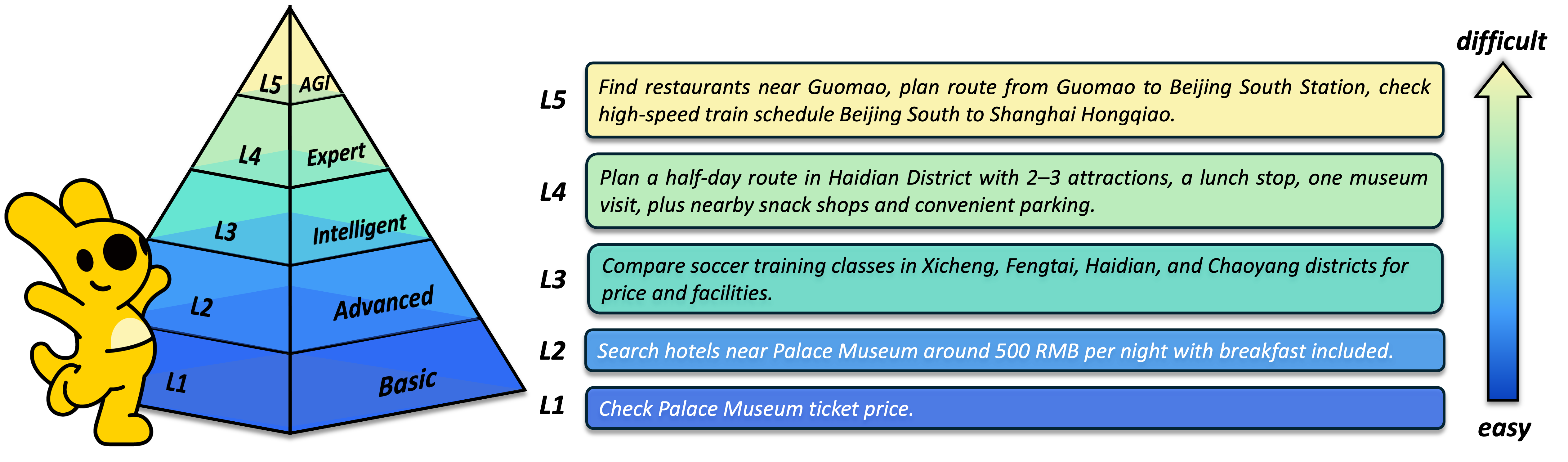 LocalSearchBench Statistics